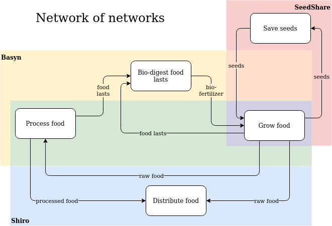 HoloFood network