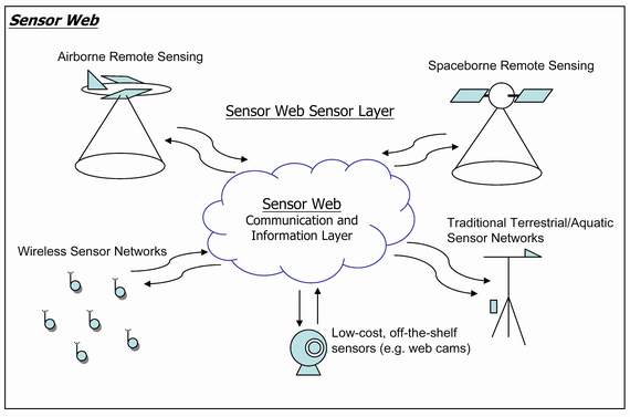 Sensor Web