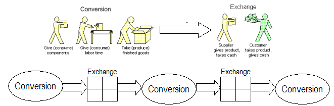 Supply Chain Components