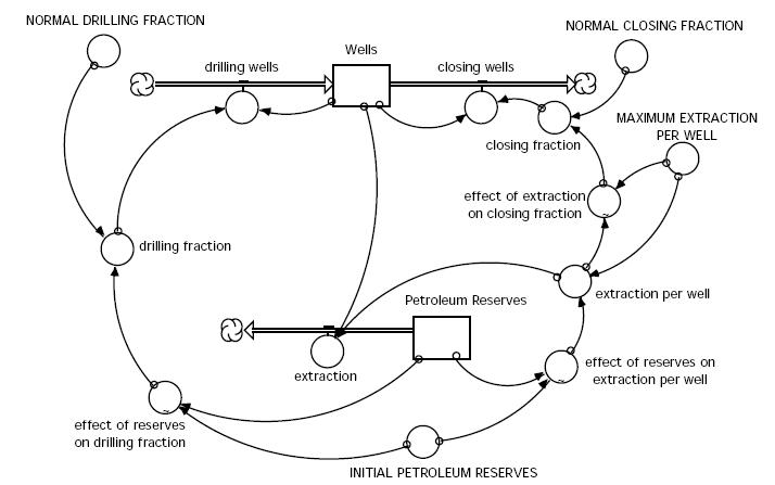 System Dynamics Oil Model