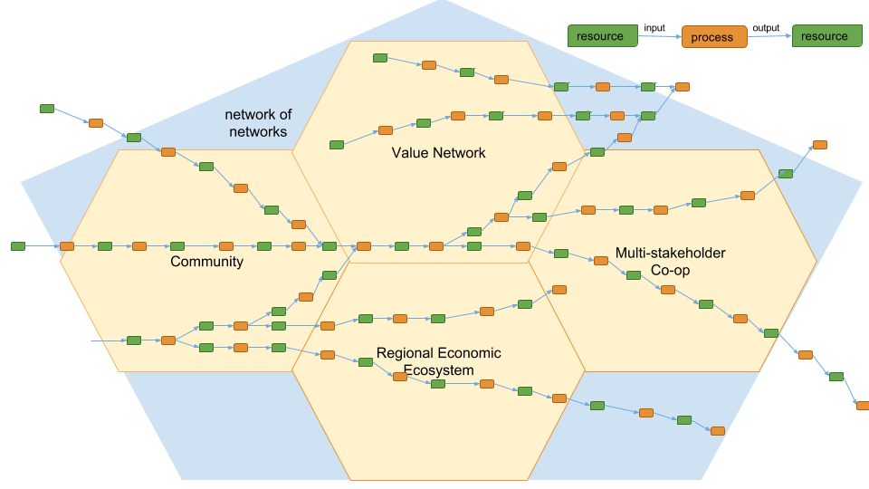 Networks of Networks